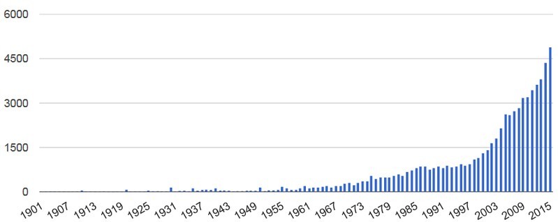 Board Games Trends Graph exponential growth of board games