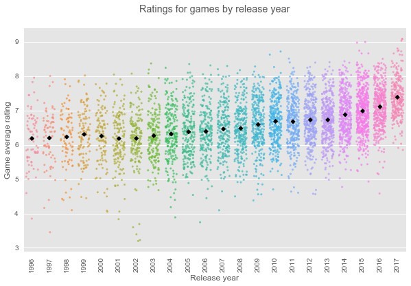 Board Games Trends average quality of board games