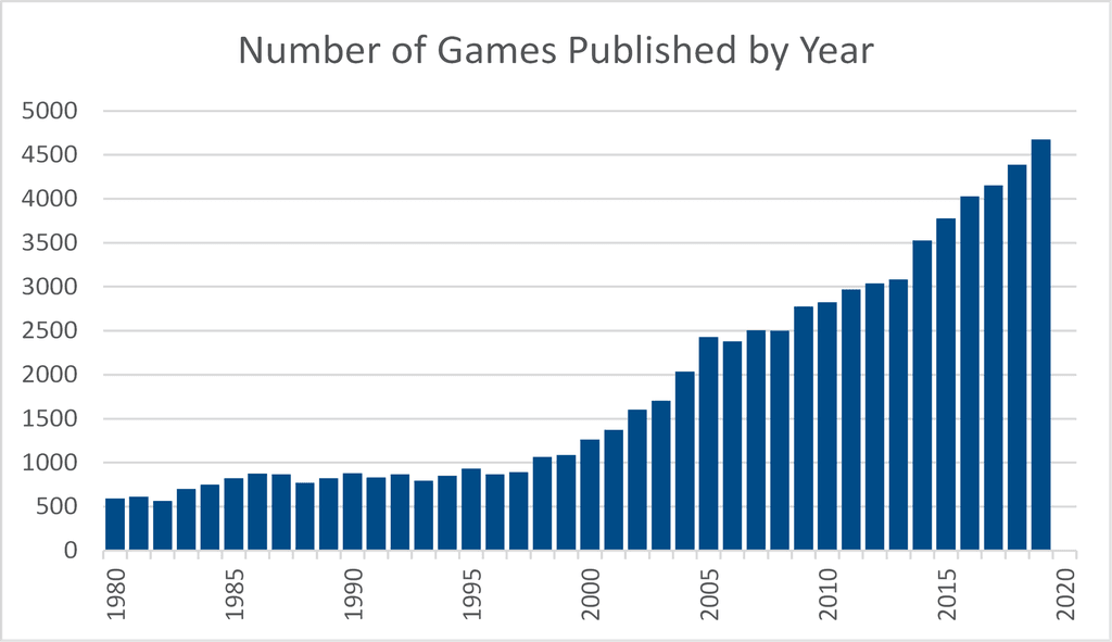 Are Board Games Dead Published Games Numbers